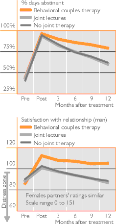 Behavioural couples therapy outcomes