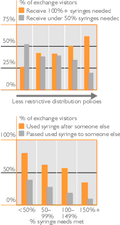Needle exchange policies affect the extent to which visitors are adequately supplied which affects their risk behaviour
