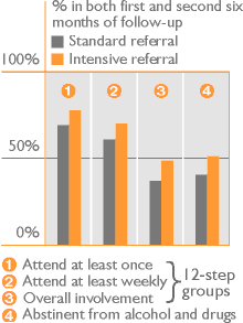 Impact of intensive referral to 12-step groups
