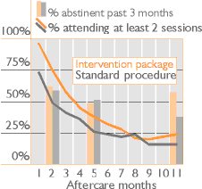 Retention and abstinence outcomes from contracting, prompting and reinforcing aftercare attendance