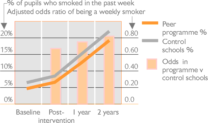 Smoking outcomes from the ASSIST intervention
