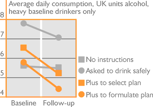 Impact of implementation intention instructions on heavy drinkers