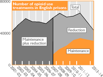 Number of opioid use treatment interventions in English prisons