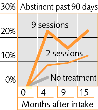 Proportion abstinent over past 90 days