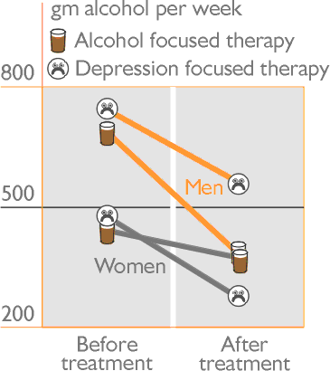 Men react best to alcohol-focused therapy, women to a depression focus