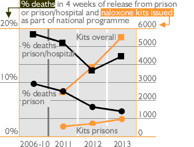 % deaths within 4 weeks of release from prison or prison/hospital and number of naloxone kits issued as part of national programme in Scotland. Shows that as the number of naloxone kits issued increased prison deaths accounted for a diminishing % of opioid-related deaths after leaving hospital and/or prison in Scotland