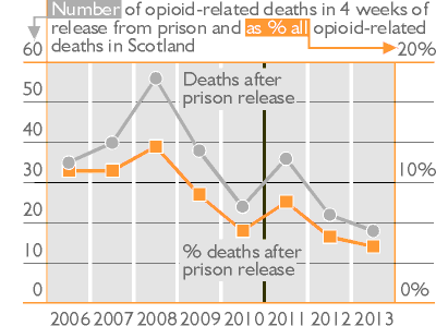 Number of opioid-related deaths within 4 weeks of release from prison and as % all opioid-related deaths in Scotland. Shows that opioid overdose deaths after leaving prison and the proportion these form of all such deaths were falling before the naloxone programme began in 2011