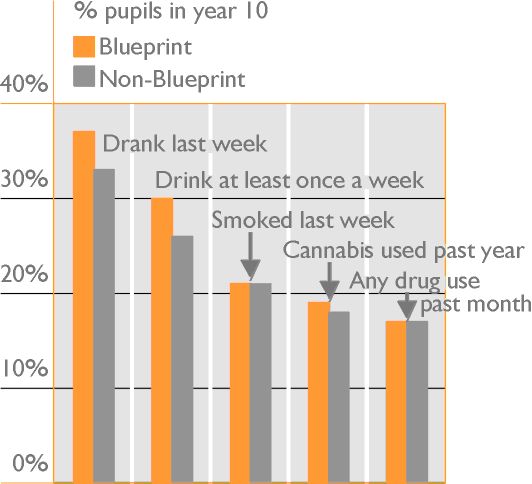 Blueprint drug education trial in England: Recent and/or frequent drug use in year 10. By the end of the follow-up period, on none of the most relevant measures had the Blueprint programme further retarded growth in substance use.