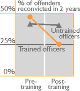 % of offenders reconvicted in 2 years
