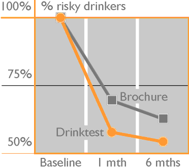 % drinking above Dutch low-risk guidelines
