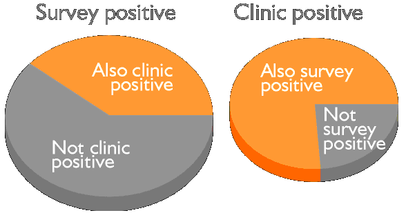 Discordance rates among patients screening positive