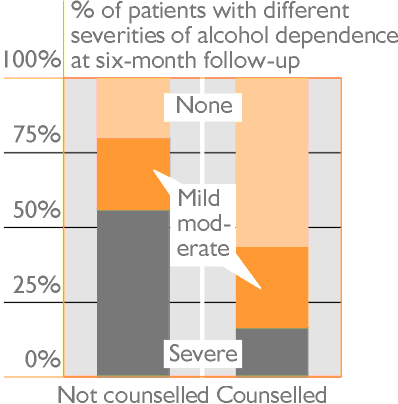 % of patients with different severities of alcohol dependence at six-month follow-up