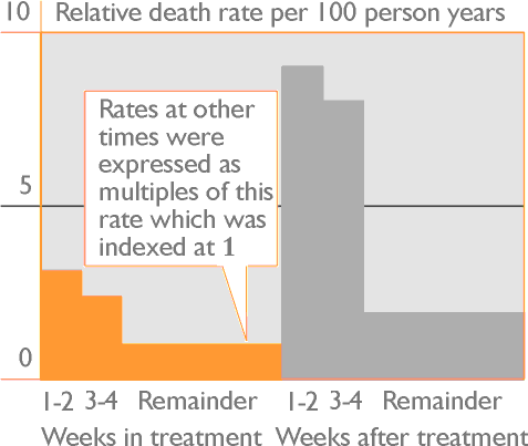 Relative death rates at different times during and after treatment