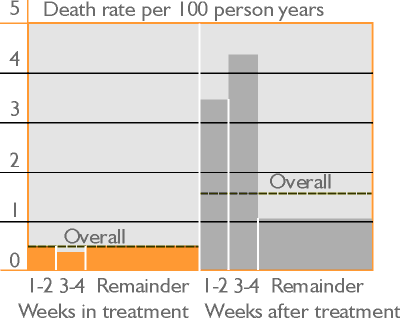 Death rate per 100 person years