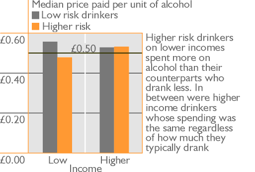 Median price paid per unit of alcohol: Higher risk drinkers on lower incomes spent more on alcohol than their counterparts who drank less. In between were higher income drinkers whose spending was the same regardless of how much they typically drank