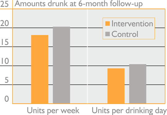 Amounts drunk at 6-month follow-up; shows very little differences between intervention and control group