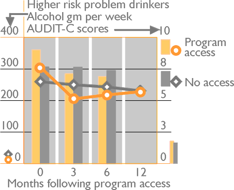 Higher risk problem drinkers: alcohol gm per week and AUDIT-C scores
