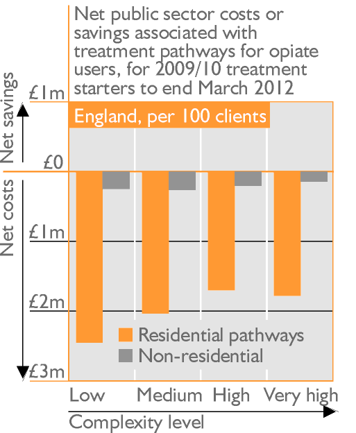 Net public sector costs or savings associated with treatment pathways for opiate users, for 2009/10 treatment starters to end March 2012. Shows that at all levels of treatment difficulty (complexity) and for residential and non-residential pathways there were net costs, and that these were greater for residential pathways