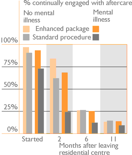 Proportion of patients starting and remaining continually engaged with aftercare