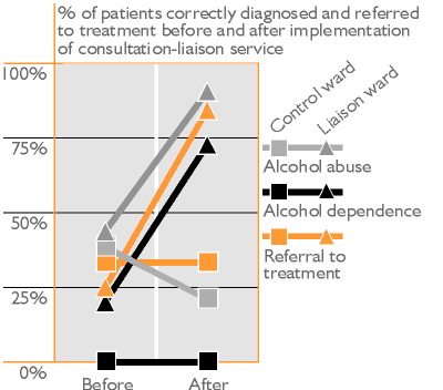 % of patients correctly diagnosed and referred to treatment before and after implementation of consultation-liaison service: Shows that the service greatly increased diagnosis and referral rates