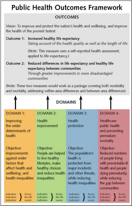 Public health outcomes framework for England