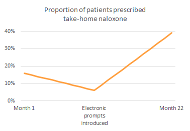 Evidence of the reversal of a downward trend in prescribing after electronic prompts were introduced