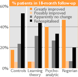 % patients improved over 18-month follow-up