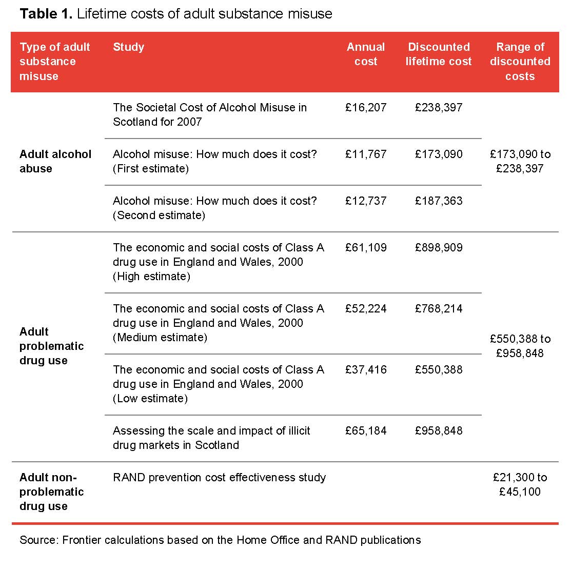 Table 1. Lifetime costs of adult substance misuse