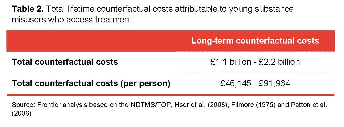 Table 2. Total lifetime counterfactual costs attributable to young substance misusers who access treatment