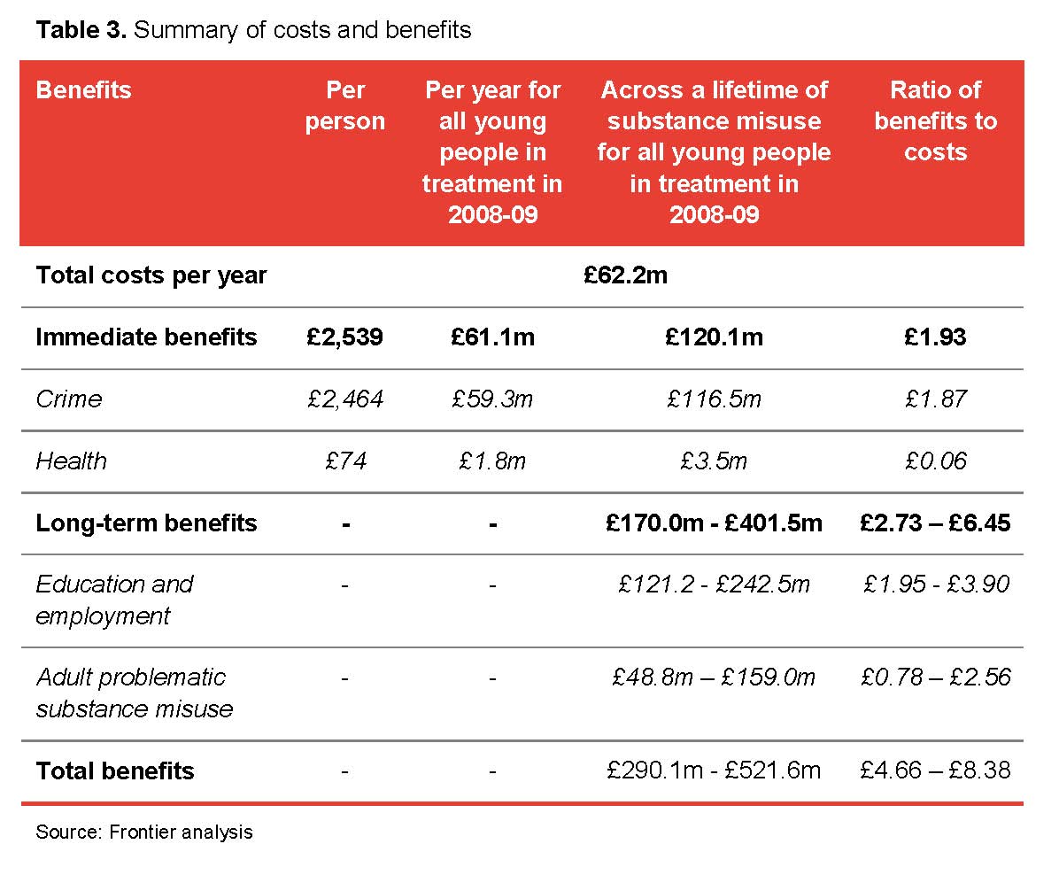 Table 3. Summary of costs and benefits