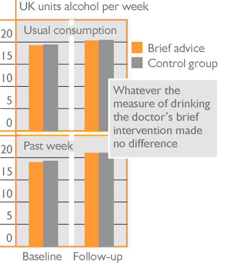 Drinking outcomes after brief intervention