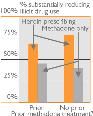 % substantially curbing heroin use without countervailing increases in cocaine use