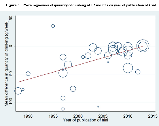 Over the years findings of the impact of brief interventions on drinking a year later steadily diminished until by 2014 they averaged near zero