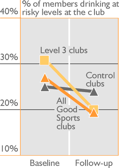 % of members drinking at risky levels at the club. Shows Good Sports clubs reduced this % more than comparison clubs