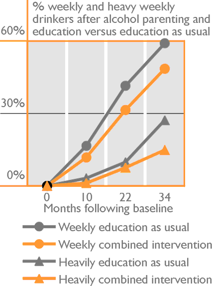 Development of weekly and heavy weekly drinking after alcohol parenting and education versus education as usual