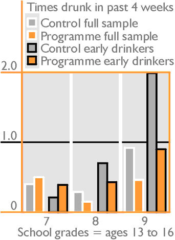 Drunkenness frequency in programme and control schools