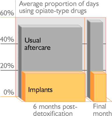 Average proportion days using opiate-type drugs