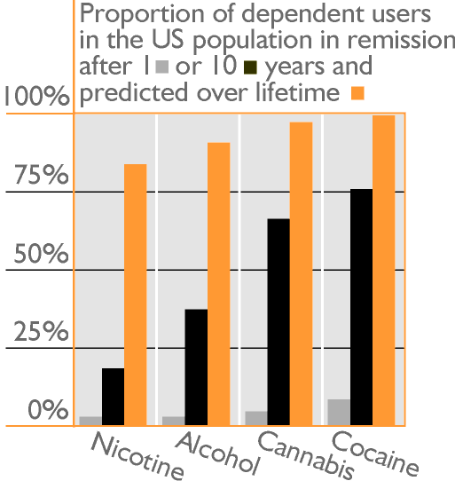 Proportion of dependent users in the US population in remission after 1 or 10  years and predicted over lifetime: shows that remission rates are higher for formerly dependent cocaine users than for those formerly dependent on alcohol, tobacco or cannabis