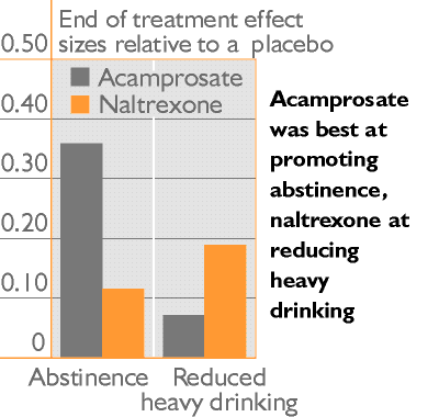 End of treatment effect sizes relative to a placebo; acamprosate was best at promoting abstinence, naltrexone at reducing heavy drinking