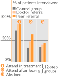 % interviewed patients attended groups or abstinent