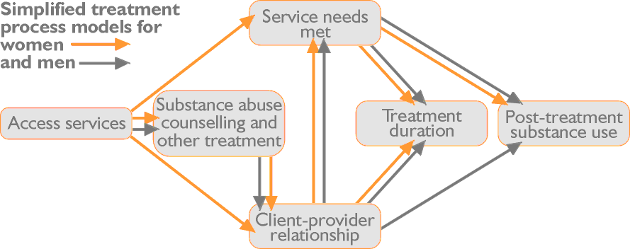 Simplified treatment process models for men and women