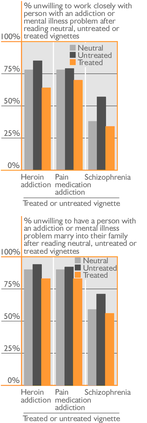 Willingness to work with or have a person with an addiction or mental illness problem marry into family after reading neutral, untreated or treated vignettes. Shows relatively favourable perceptions of treated addiction