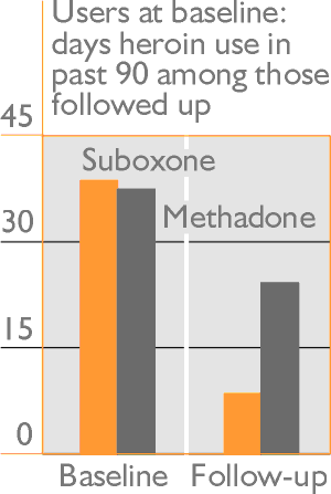 Users at baseline: days heroin use in past 90 among those followed up