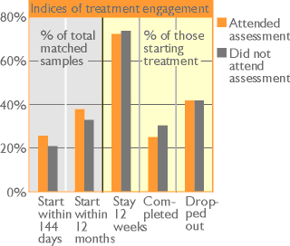 Indices of treatment engagement