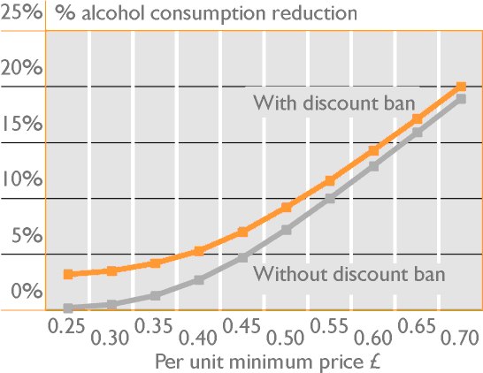 Alcohol consumption reductions at different per unit minimum prices with or without a ban on discounts