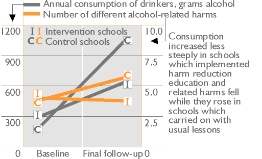 Annual consumption of drinkers, grams alcohol and number of different alcohol-related harms: Shows that consumption increased less steeply in schools which implemented harm reduction education and related harms fell while they rose in schools which carried on with usual lessons