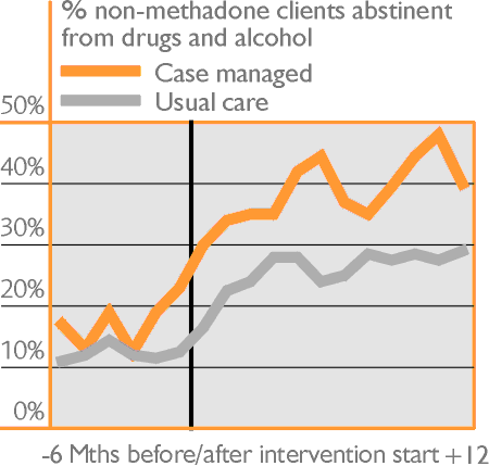 % non-methadone clients abstinent from drugs and alcohol