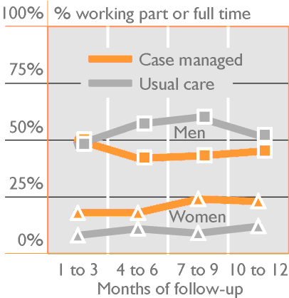 % men and women working part or full time