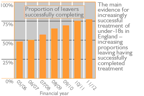 Proportion of leavers successfully completing treatment
