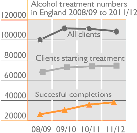 Alcohol treatment numbers in England 2008/09 to 2011/12
